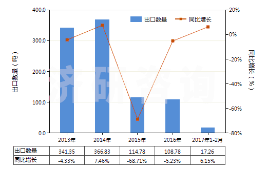 2013-2017年2月中國(guó)卡那霉素及其衍生物、鹽(HS29419020)出口量及增速統(tǒng)計(jì)